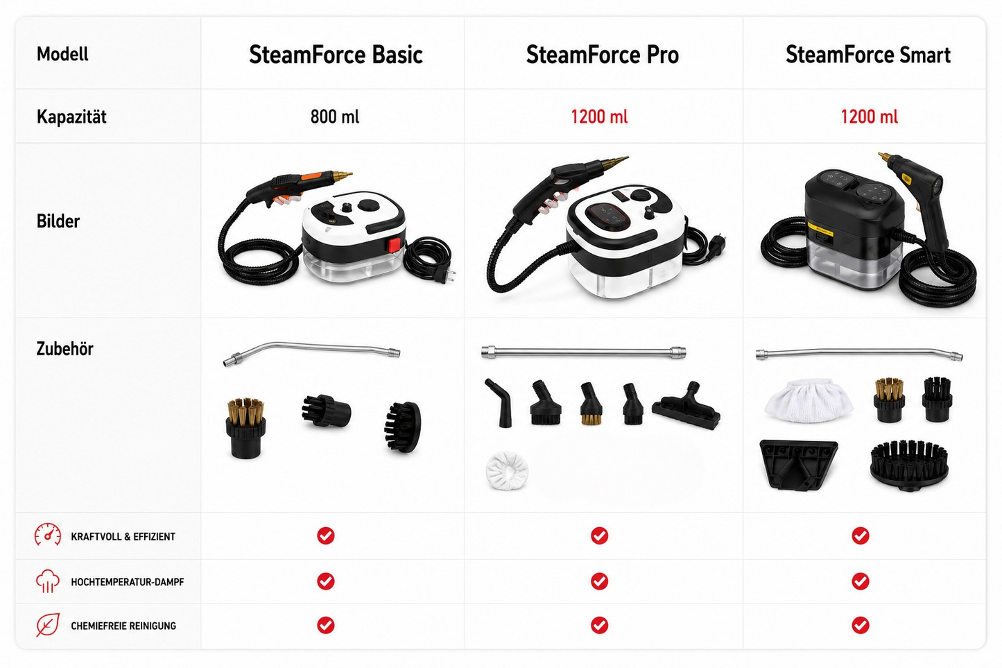 SteamForce - Der kompakte Hochtemperatur-Dampfreiniger
